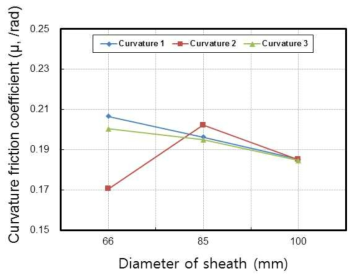 쉬스관 직경에 따른 곡률마찰계수