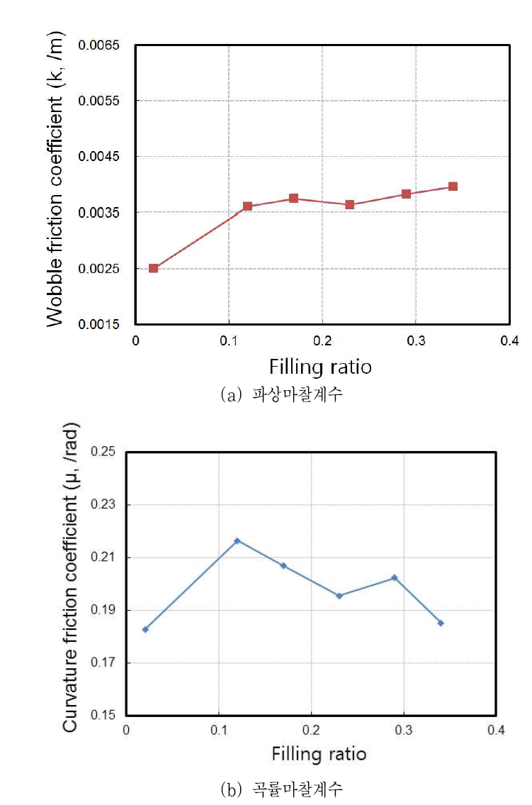 쉬스관 충전율에 따른 마찰계수