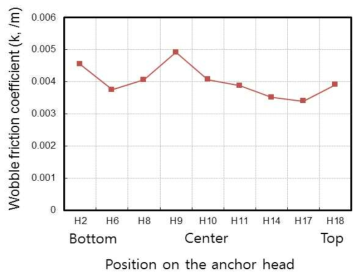 강연선 위치에 따른 파상마찰계수