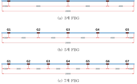 스마트 강연선의 FBG 센서 위치(단위 : mm)