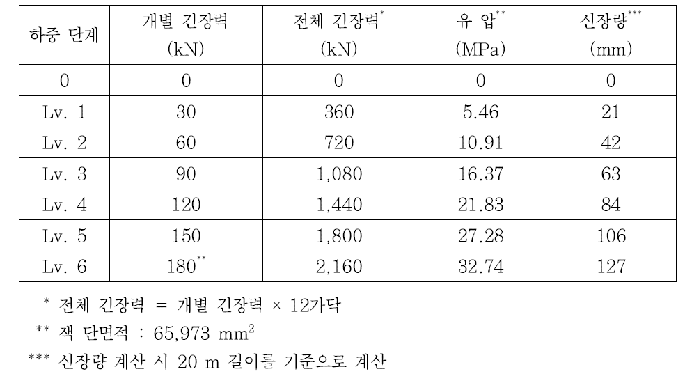 긴장력 도입 계획 및 예상 신장량