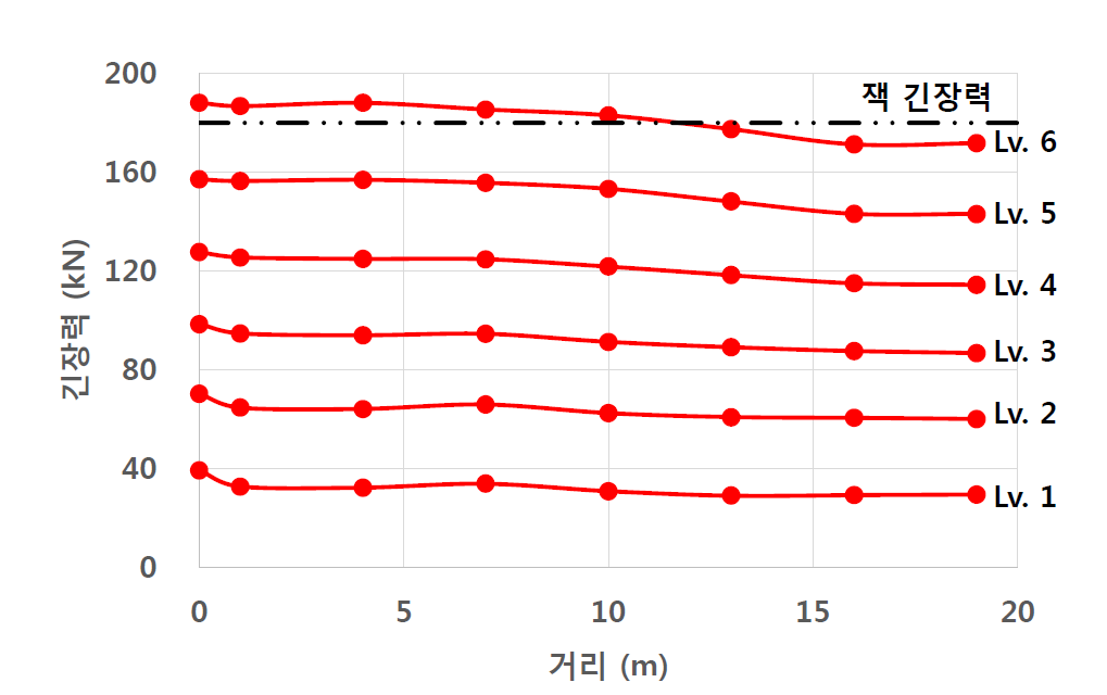 하중 단계에 따른 긴장력 분포(T1-H1)