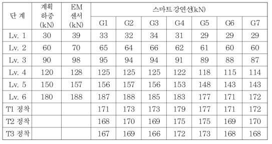 표 긴장력 계측결과(T1-H1)