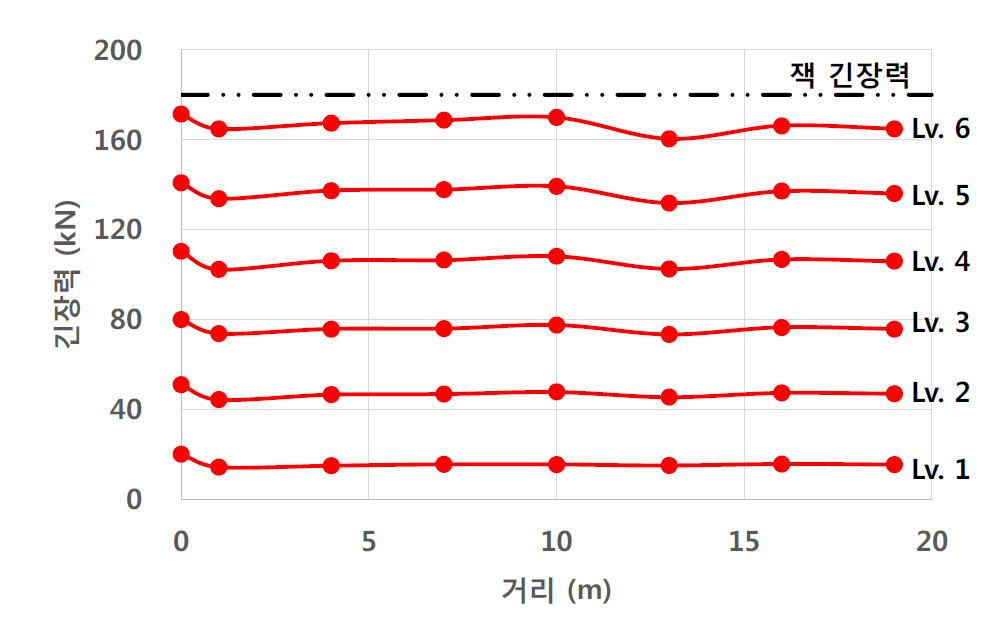 하중 단계에 따른 긴장력 분포(T1-H12)