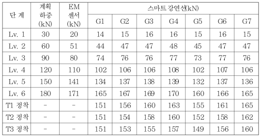 긴장력 계측 결과(T1-H12)