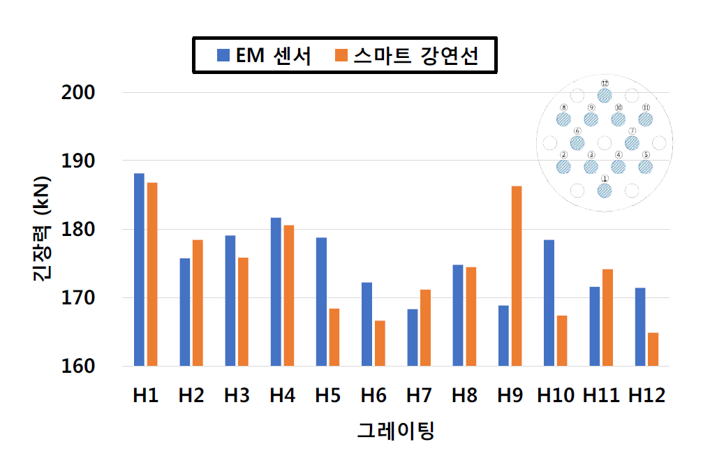 앵커헤드에서 강연선 위치별 긴장력 분포