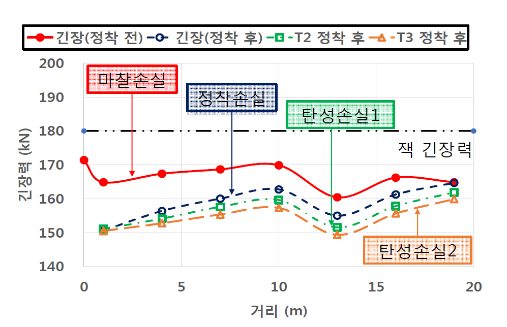 긴장 시 긴장력 분포의 변화(T1-H12)