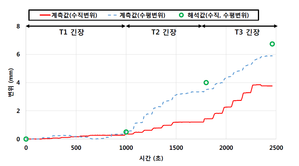 실험체의 긴장 시 변위 해석값 및 계측값 비교