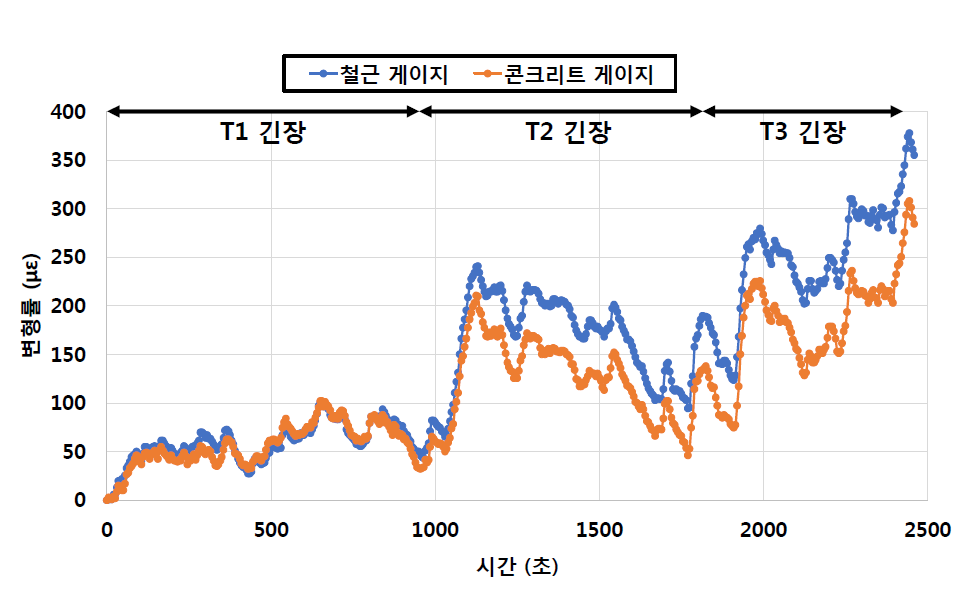 긴장 시 철근 및 콘크리트 게이지 계측값