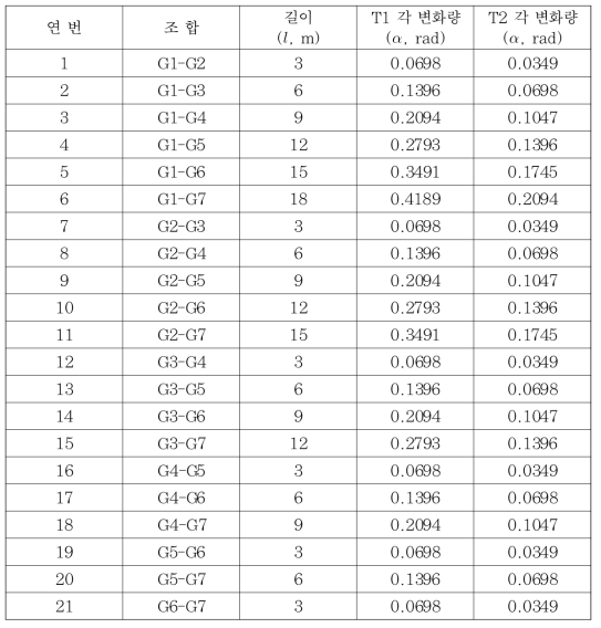 조합 경우의 수(7개 FBG)