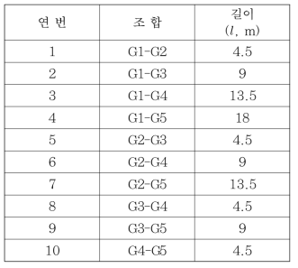 조합 경우의 수(5개 FBG)