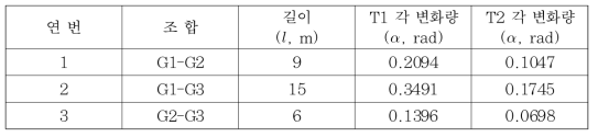 조합 경우의 수(3개 FBG)