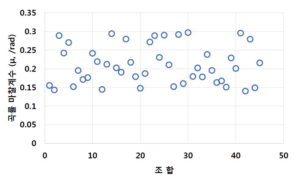 곡률마찰계수(2단계 산정법)