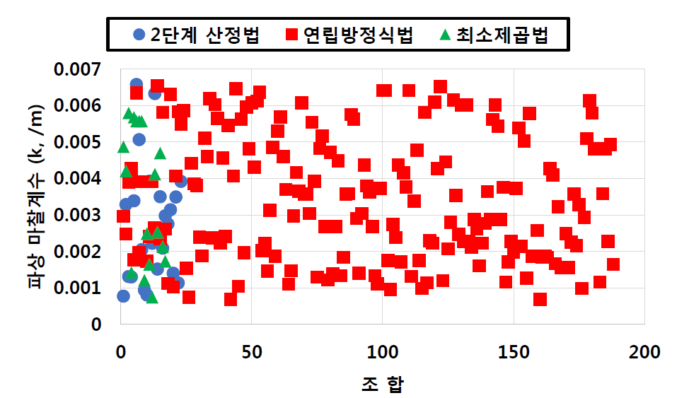 파상마찰계수(종합)