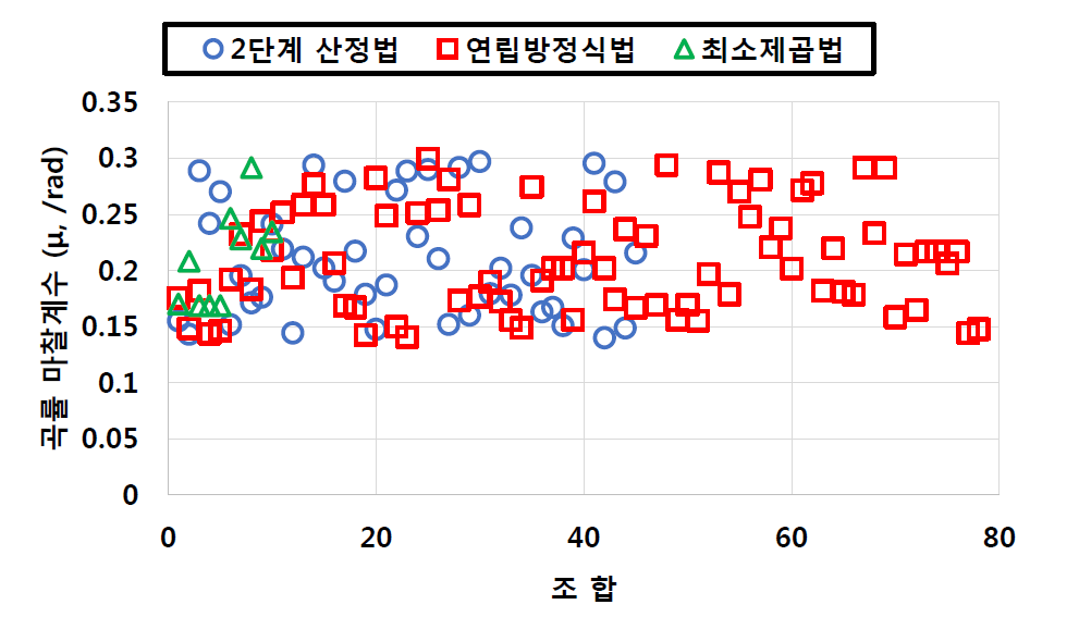 곡률마찰계수(종합)