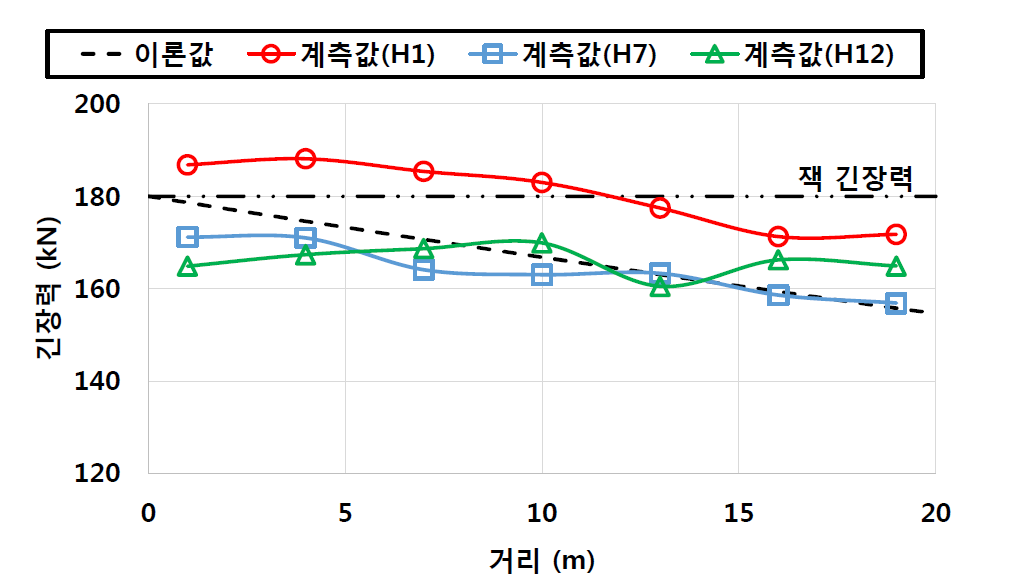 마찰 손실 후 이론값과 계측값에 의한 긴장력 분포