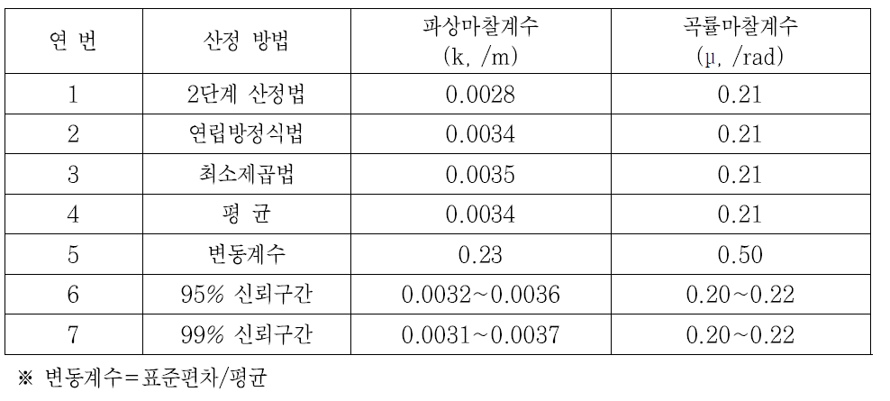 마찰계수 종합