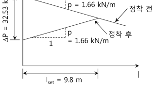 실험체의 정착장치 활동 손실