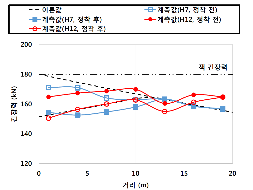 정착 손실 후 이론값과 계측값에 의한 긴장력 분포