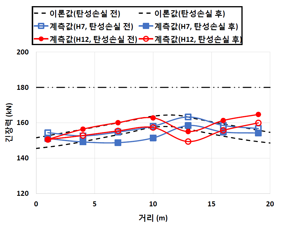 탄성수축 손실 후 이론값과 계측값에 의한 긴장력 분포