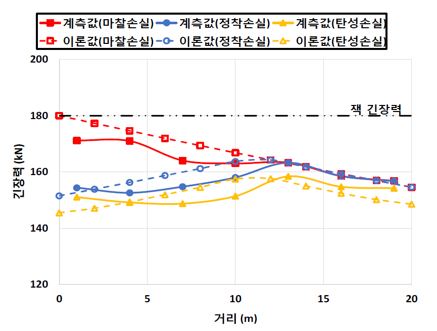 즉시 손실 후 이론값과 계측값에 의한 긴장력 분포(T1-H7)