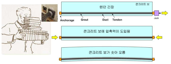 PSC 구조물의 원리