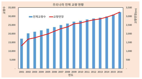 연도별 도로교 현황