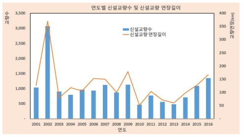 연도별 신설교량 수 및 신설 교량 연장길이