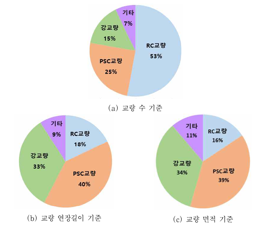 전국 도로 교량의 재료별 분포(출처: 2017 도로교량 및 터널현황, 국토해양부)