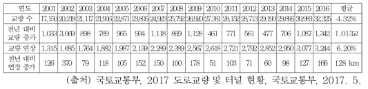 우리나라 교량 수 및 교량 연장길이(단위: 개소 수, km)