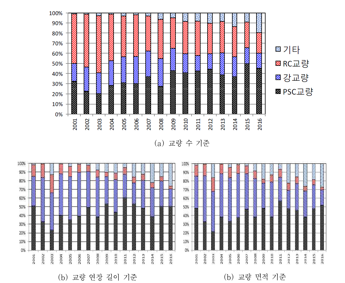 2001년 이후 가설된 교량의 재료별 분포(출처: 2017 도로교량 및 터널현황, 국토해양부)