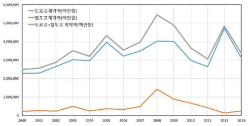 연도별 도로교 및 철도교 계약액 현황