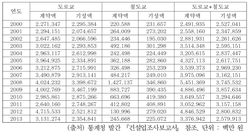 연도별 도로교 및 철도교 계약액 및 기성액