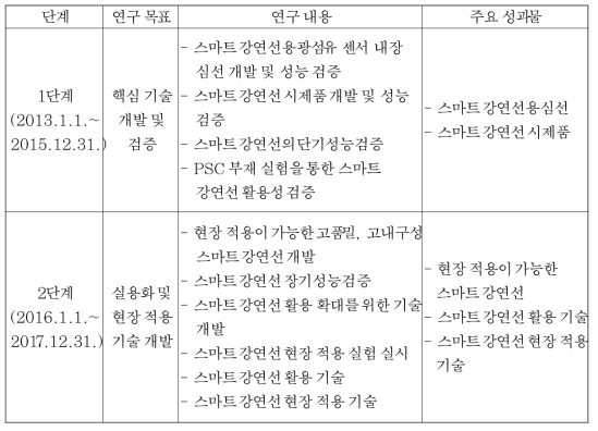 단계별 연구개발 내용