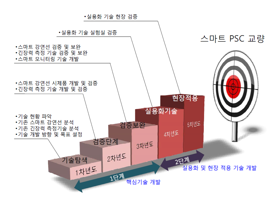 단계별 연구 내용