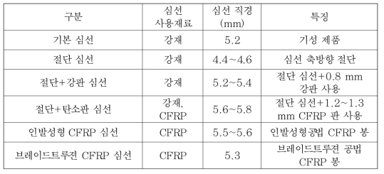 스마트 강연선 형식 선정을 위한 심선 실험체