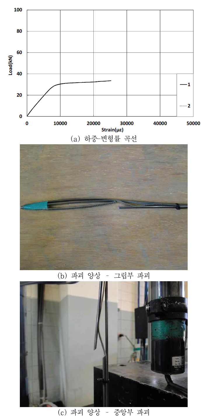 절단+강판 심선의 하중-변형률 곡선 및 파괴양상