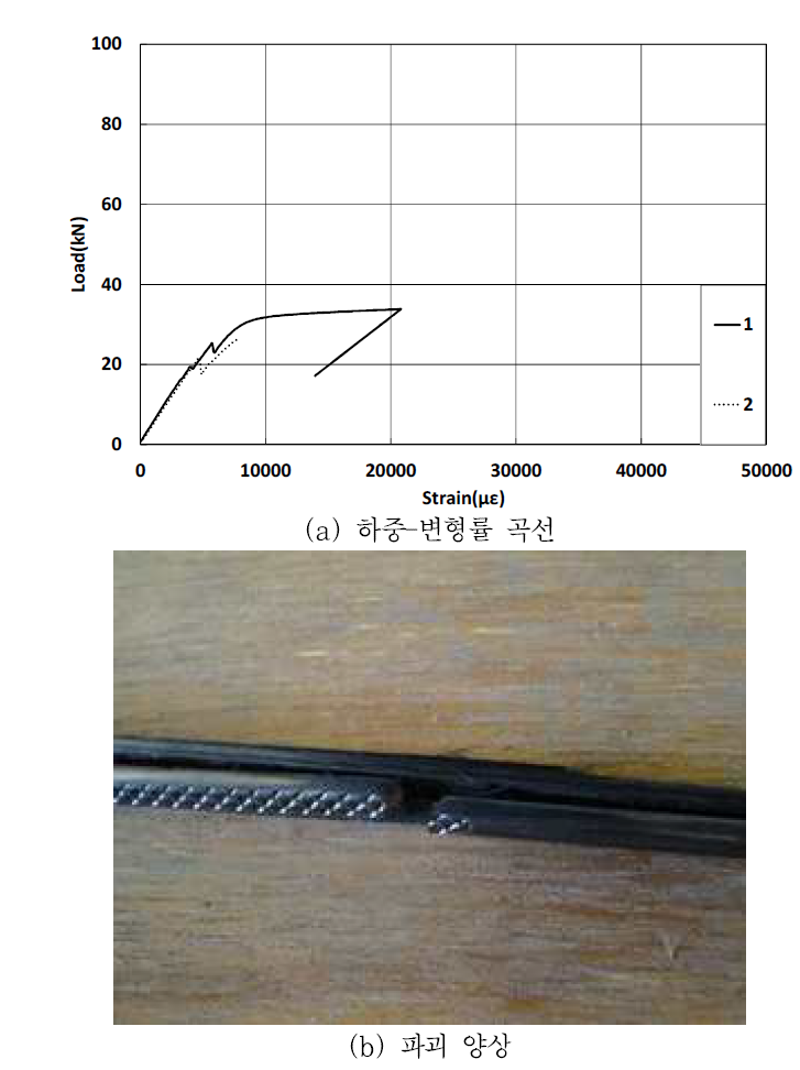 절단+탄소판 심선의 하중-변형률 곡선 및 파괴양상