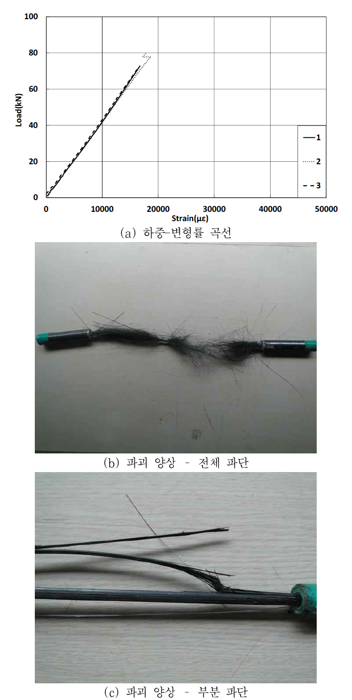 인발성형 CFRP 심선의 하중-변형률 곡선 및 파괴양상