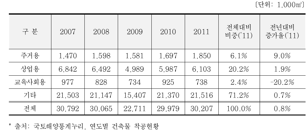 철골 구조물 용도별 착공현황