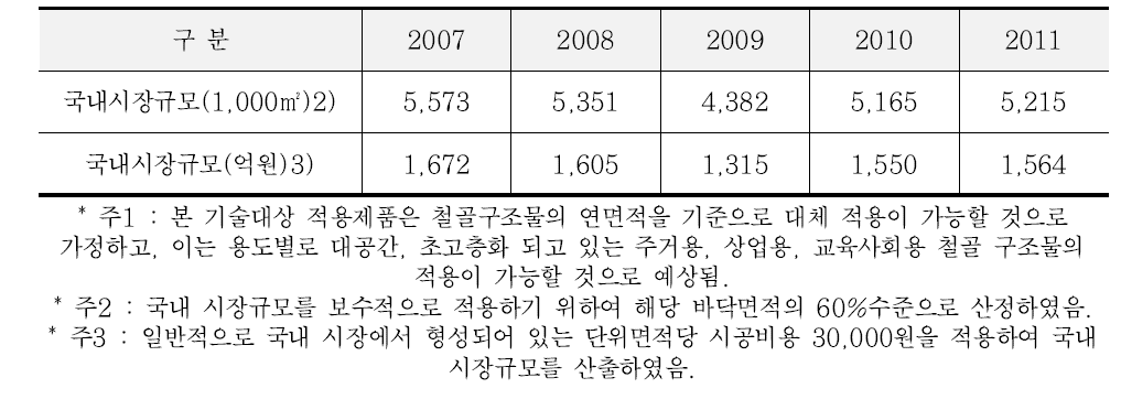 국내 시장규모 추정