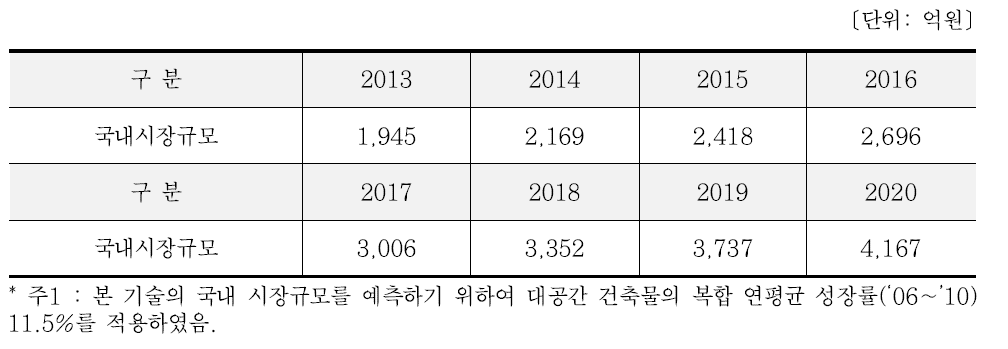 국내 시장규모 전망