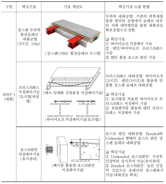 핵심기술 기술 개념도 및 도출 현황