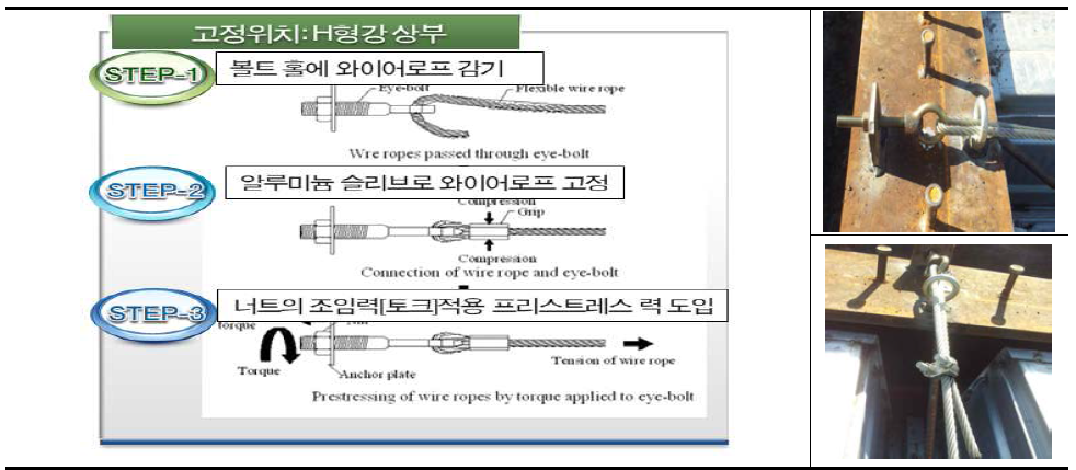 아이볼트를 이용한 합성슬래브 와이어로프 긴장방법 기술개념도