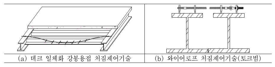 와이어로프 공법의 처짐제어 기술 시공개념도