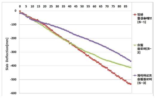 합성슬래브 공법별 하중지지력 성능