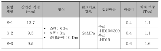 무지주 장스팬 합성슬래브 내화실험체 구성