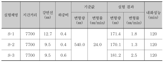 무지주 장스팬 합성슬래브 내화성능