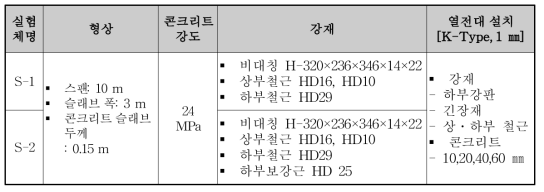 합성슬래브 내화실험 변수