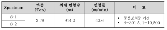 실험체 하중 조건